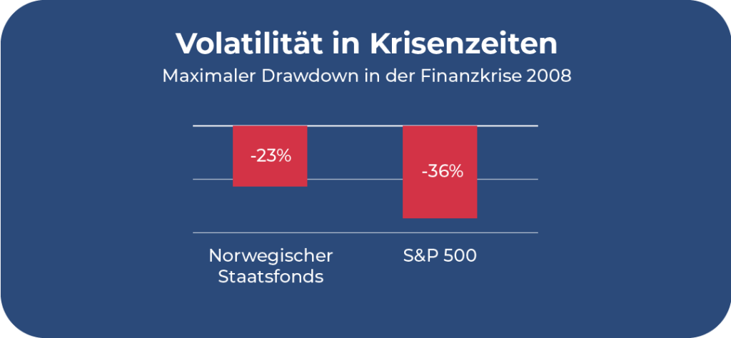 Volatilität in Krisenzeiten