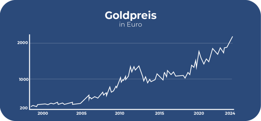 Evolución del precio del oro