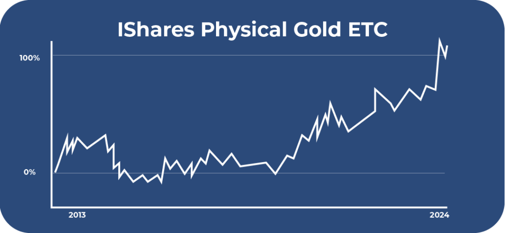 IShares Physical Gold ETC