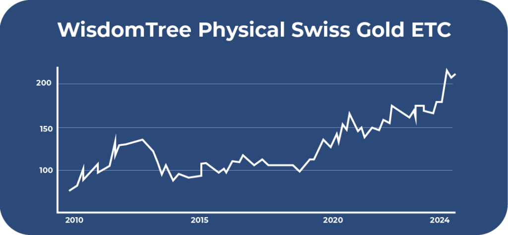 WisdomTree Physical Swiss Gold ETC