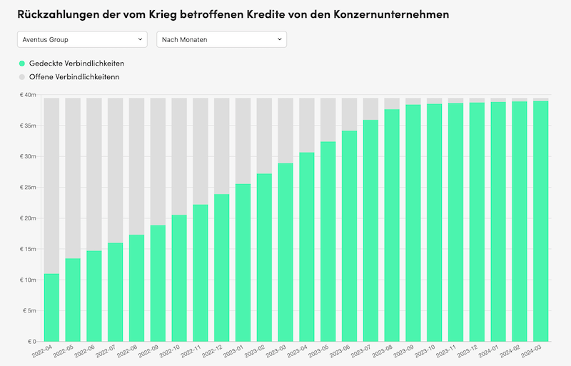 PeerBerry Krieg Rückzahlungen nach Zeit