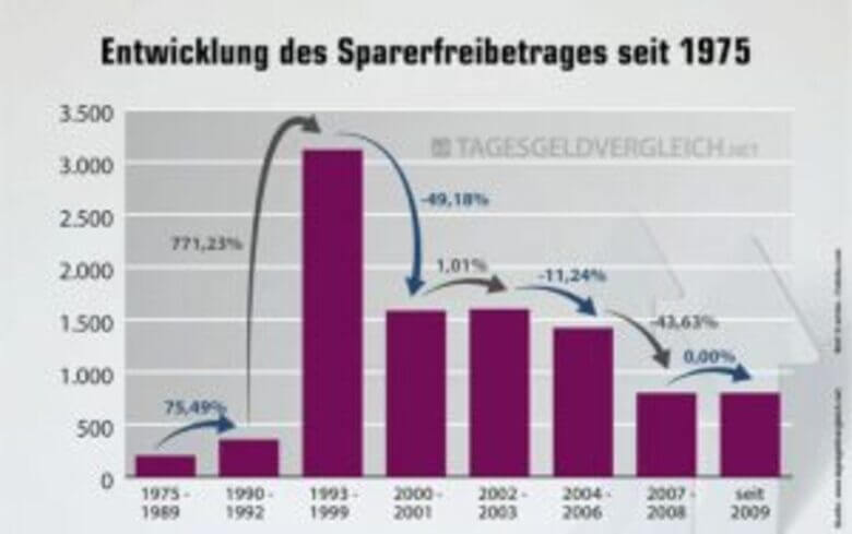 Wahlempfehlung Entwicklung Wahlempfehlung Entwicklung