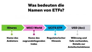 Was bedeutet ETFs