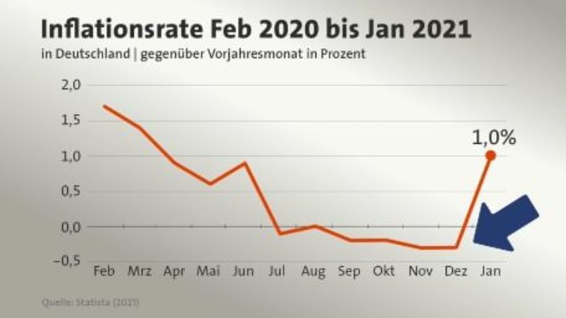 Grafik zur Inflation Feb. 2020 bis Jan 2021