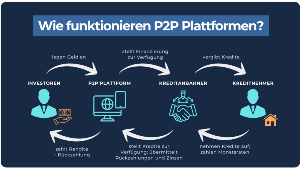 Funktionsweise P2P Kredite