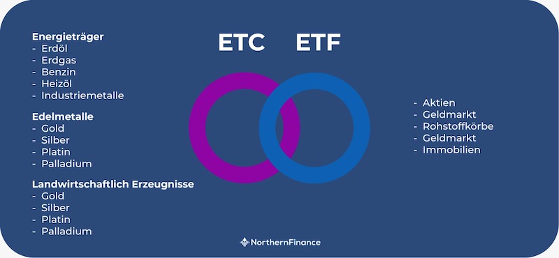 Unterschied ETC und ETF