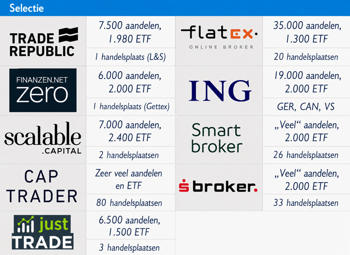 Welke broker is de beste in 2024?