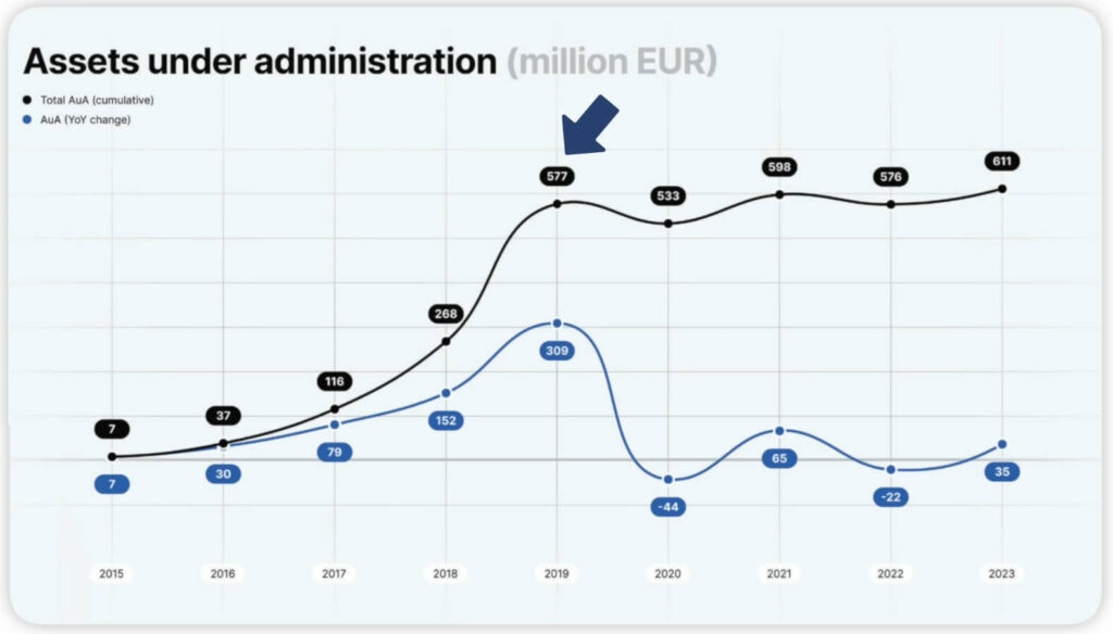 Attività in gestione