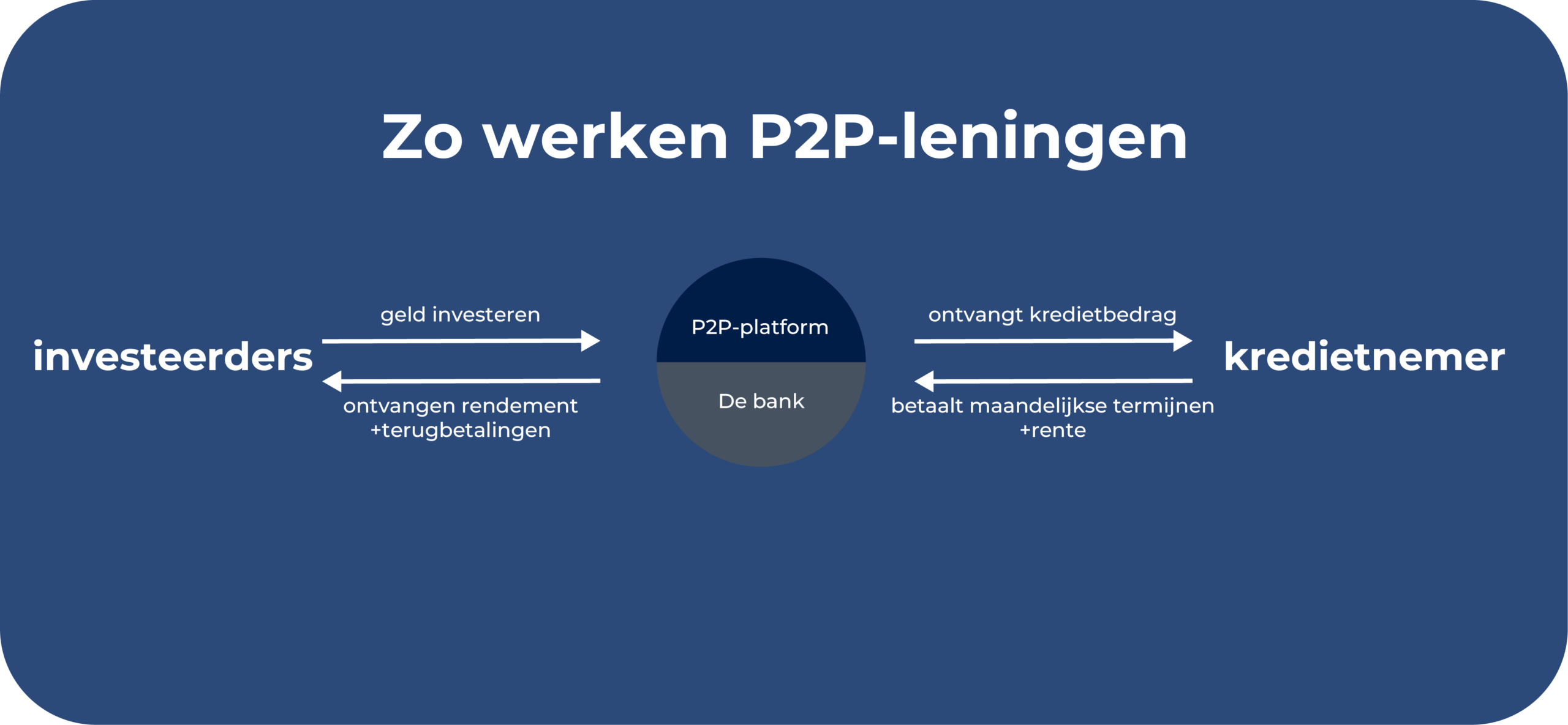 P2P-leningen passief inkomen