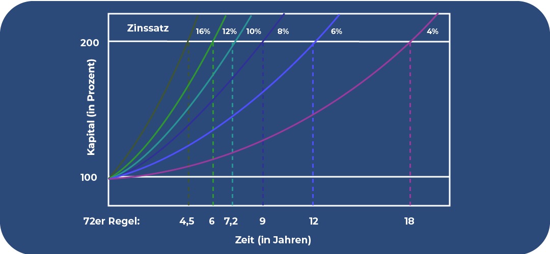 Grafische Darstellung der 72er Regel