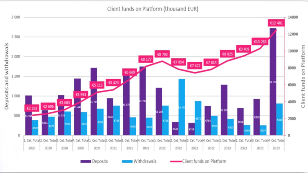 Increase in payments from investors