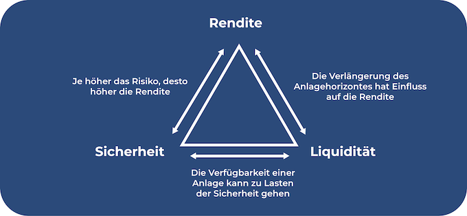 Das magische Dreieck der Geldanlage