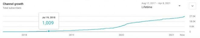 Statistik YouTube Northern Finance