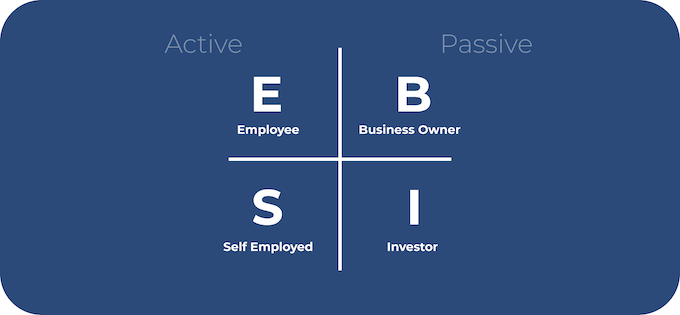 Cashflow Quadrant Übersicht