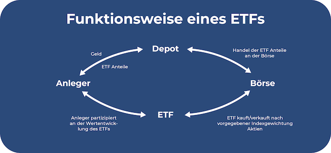 Funktionsweise eines ETF