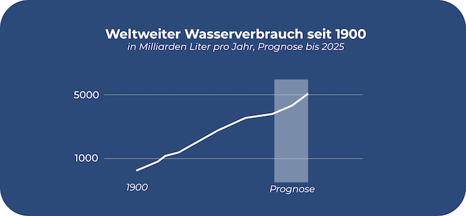 Starker Anstieg des weltweiten Wasserverbrauches seit 1900. Der Wert hat sich im Laufe der Jahre verfünffacht von 1000 Milliarden Liter pro Jahr auf 5000 Liter