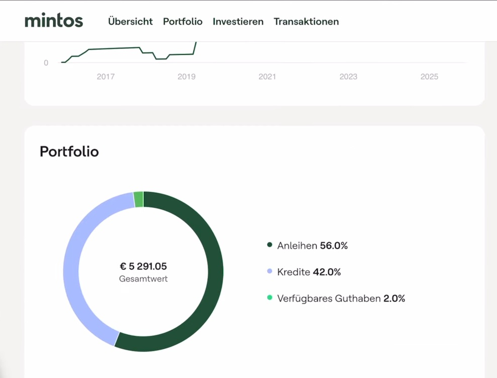 Bei Mintos habe ich bereits über 2.222 € Rendite erzielt. Das entspricht einer Durchschnittsrendite von 13,72 %