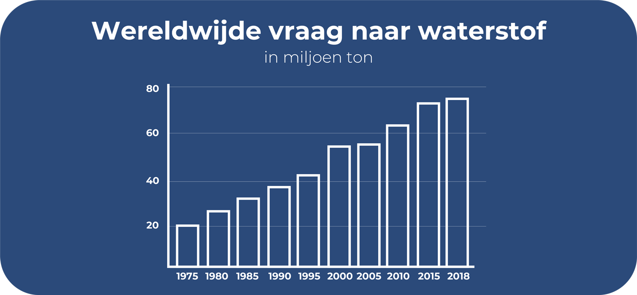 Globale vraag naar waterstof ETF