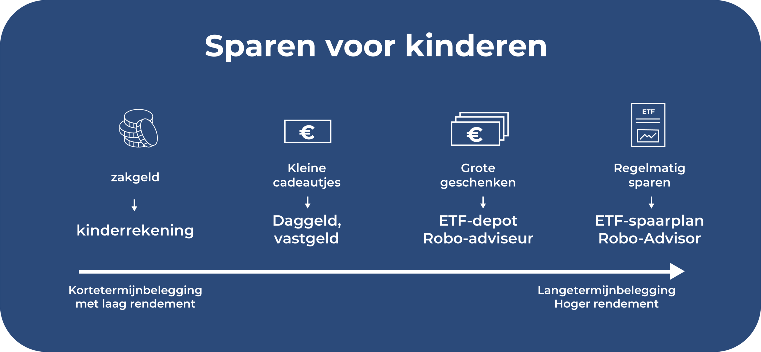 Mogelijkheden om voor je kinderen te sparen