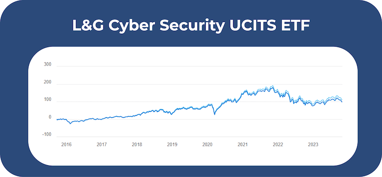 L&G Cyber Security UCITS ETF