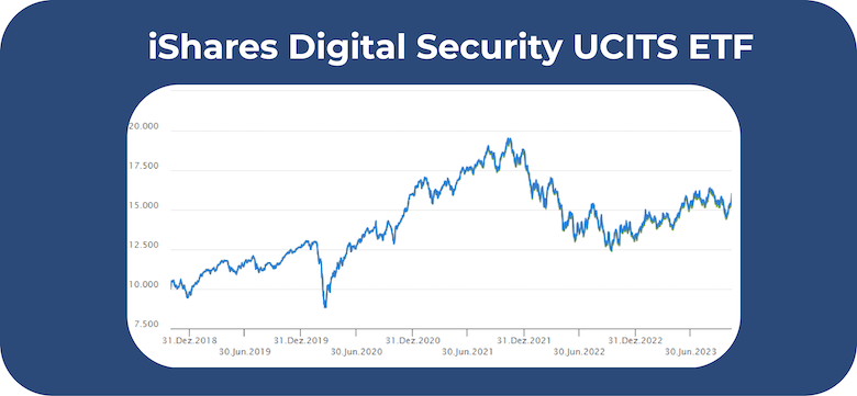 IShares Digital Security UCITS ETF