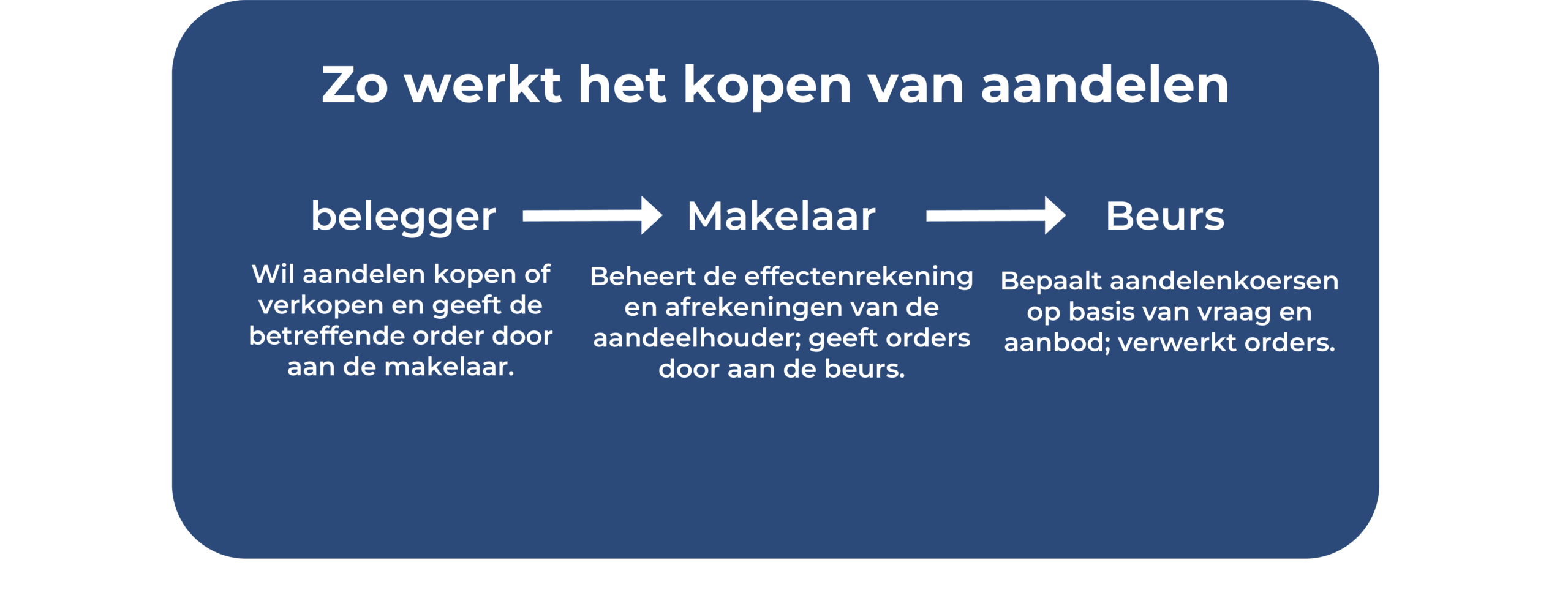 Hoe werkt aandelen kopen?