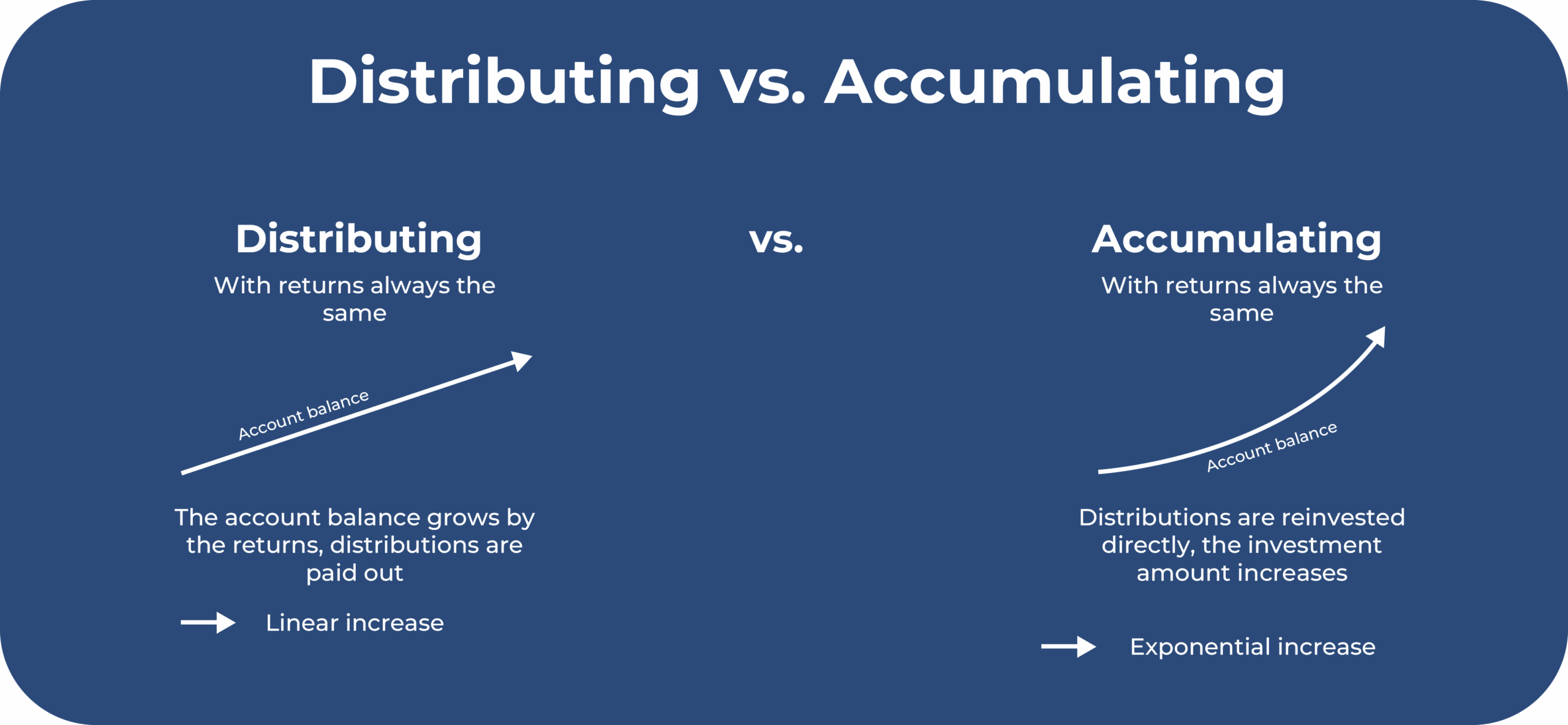 Select distribution type: reinvestment or distribution