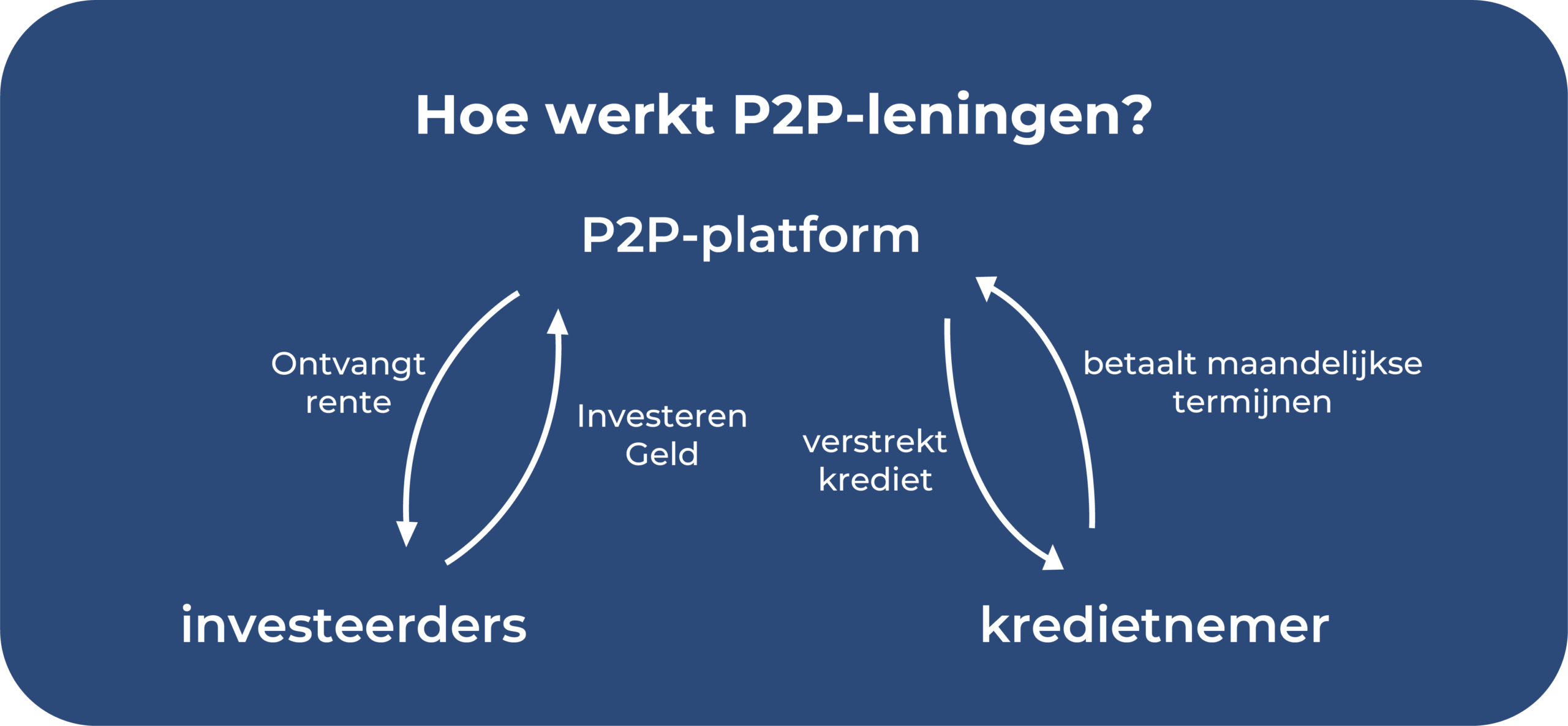 Hoe werkt P2P-lending?