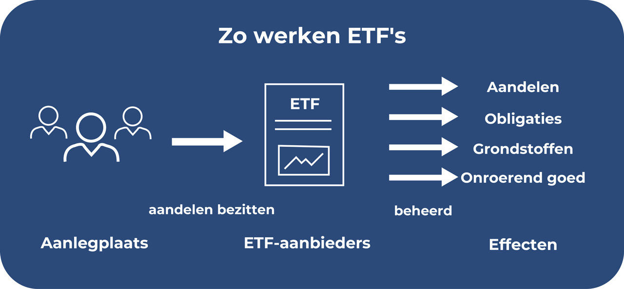 Hoe werken ETF’s?