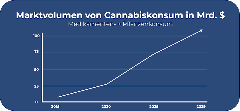 Marktvolumen von Cannabiskonsum