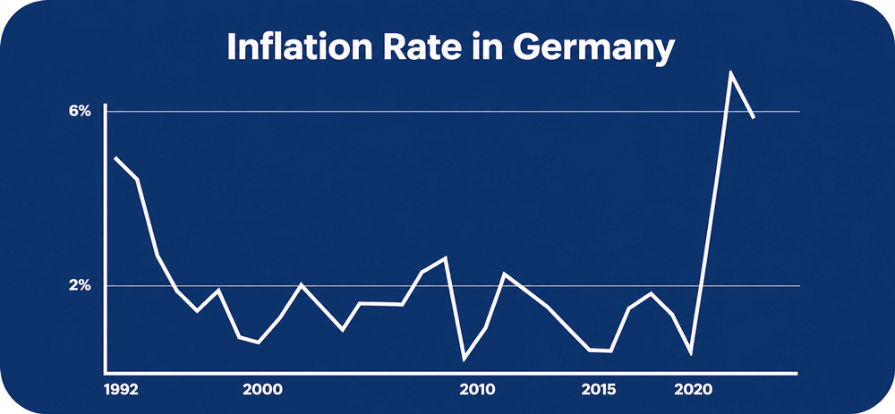 Inflation rate in Germany