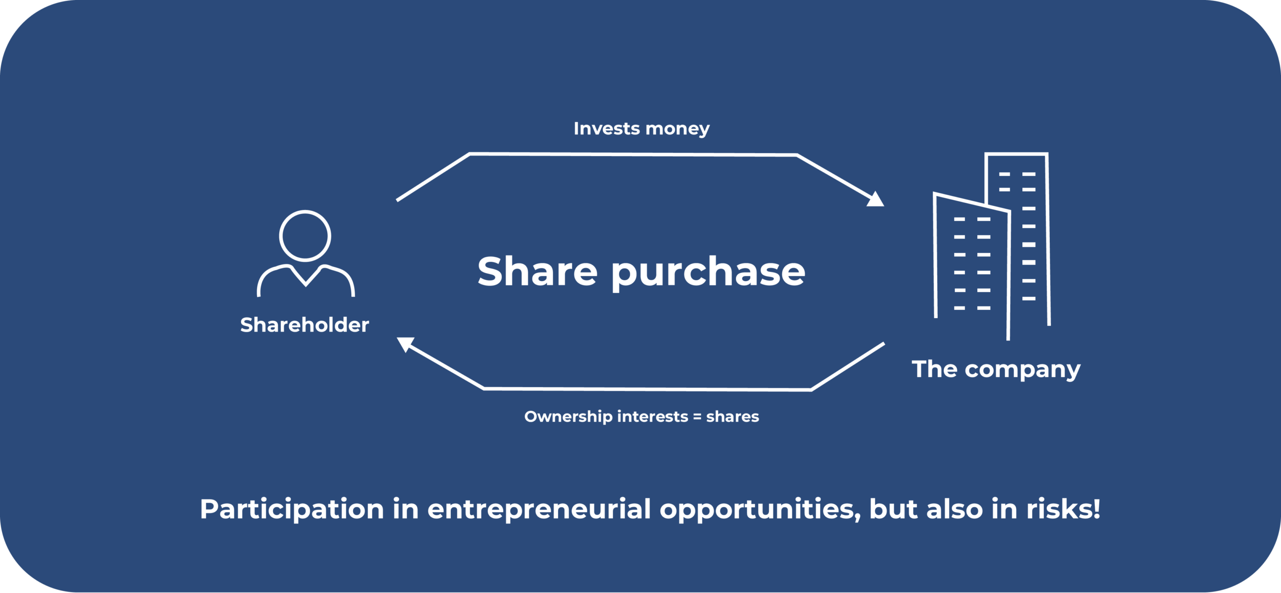 Buying shares