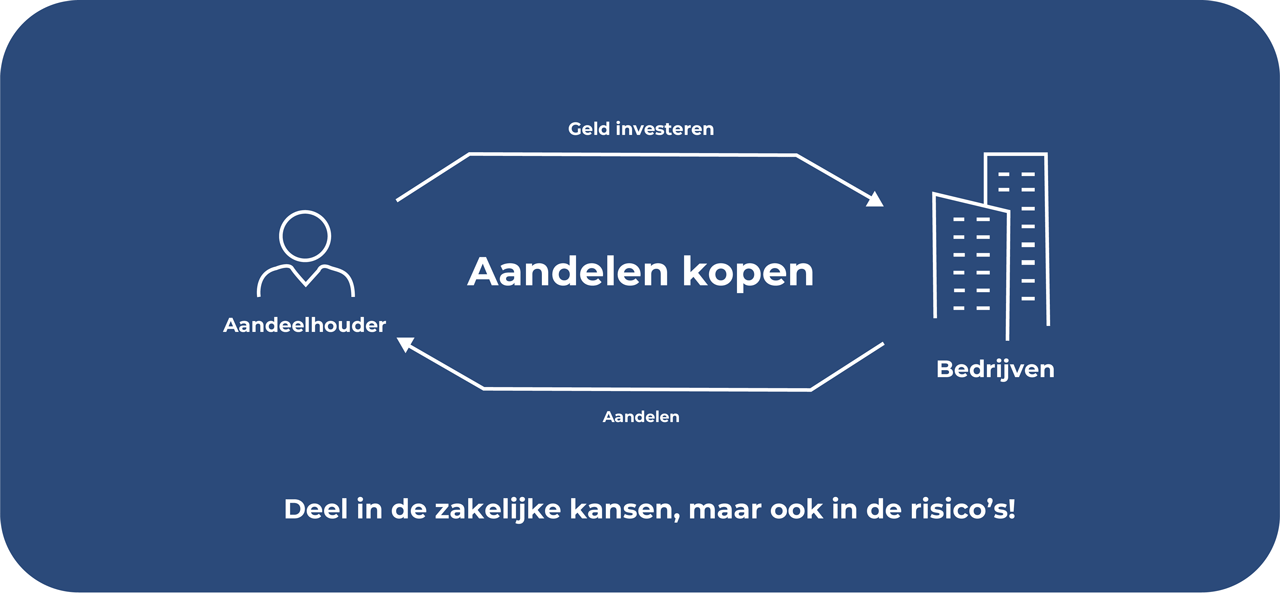 Aandelen kopen