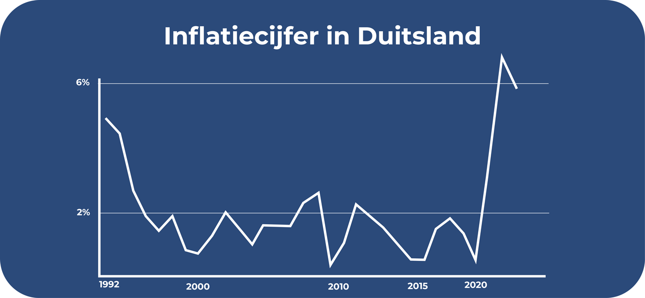 Inflatie in Duitsland