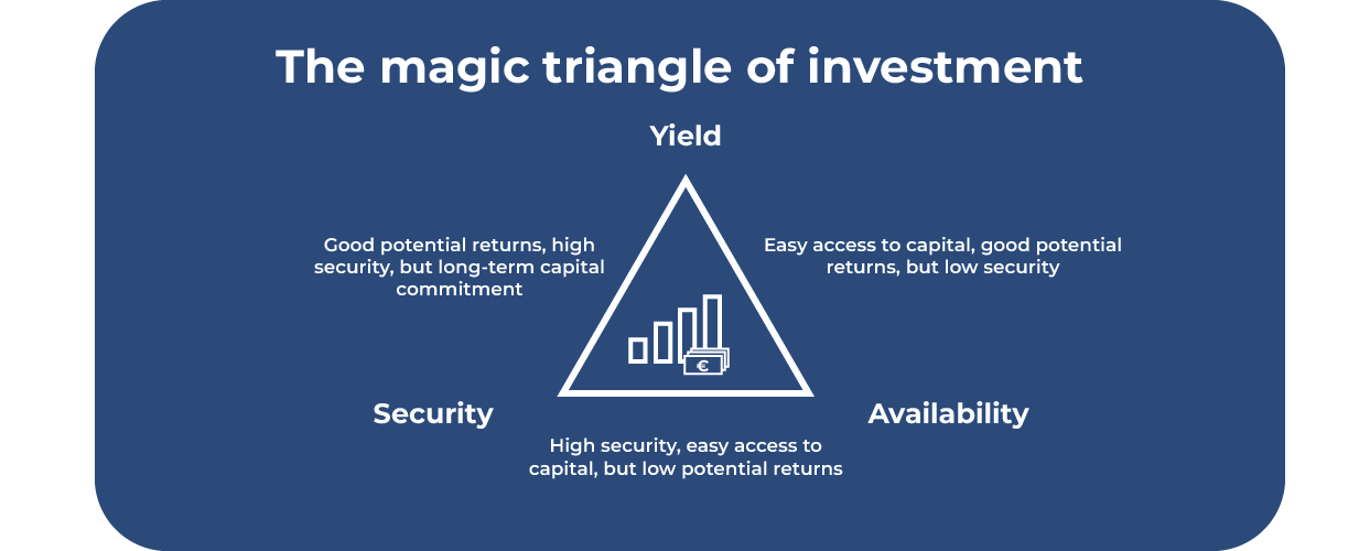 The Magic Triangle of Investment