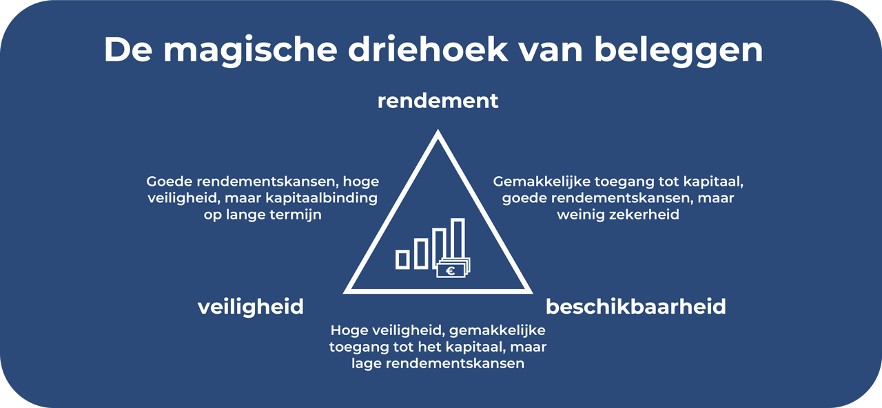 De magische beleggingsdriehoek
