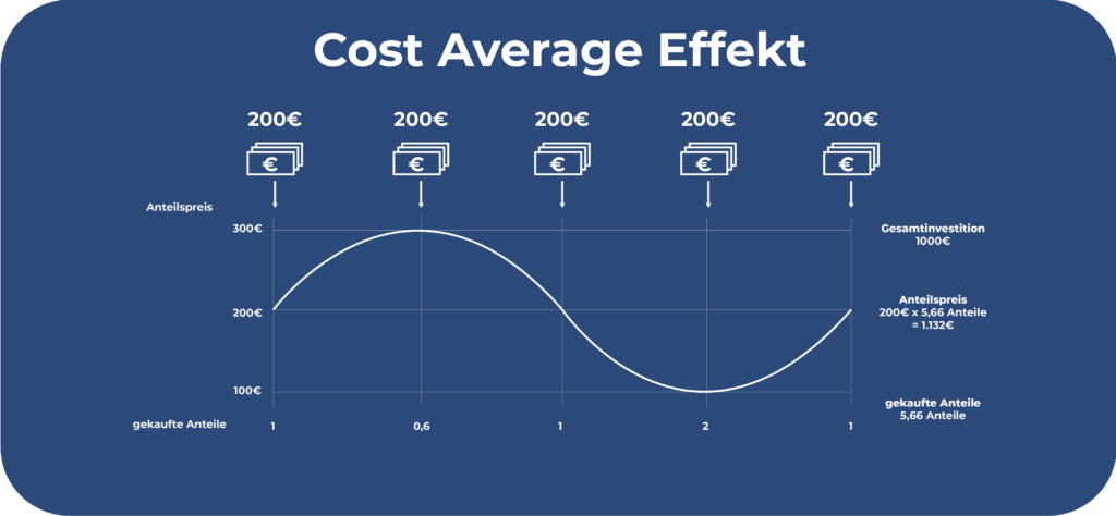 Cost-Average Effekt