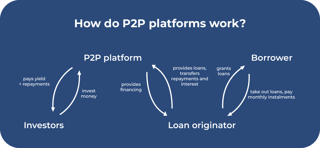 How do P2P platforms work?