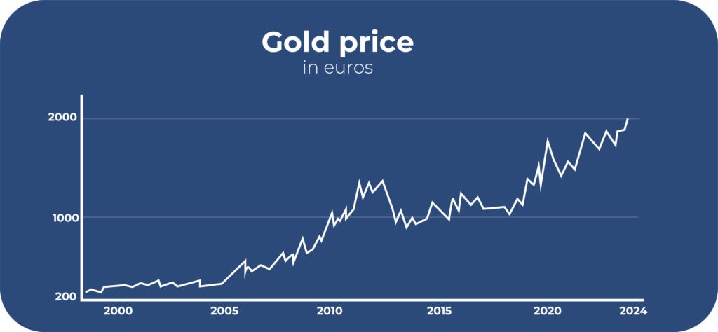 Gold price in euros