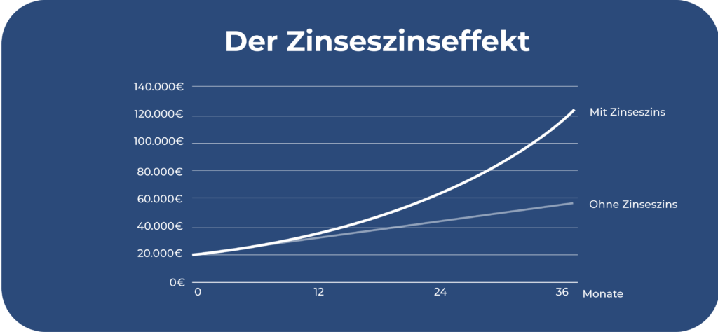 Zinseszinseffekt