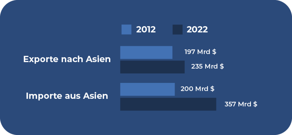 Exporte und Importe Asien