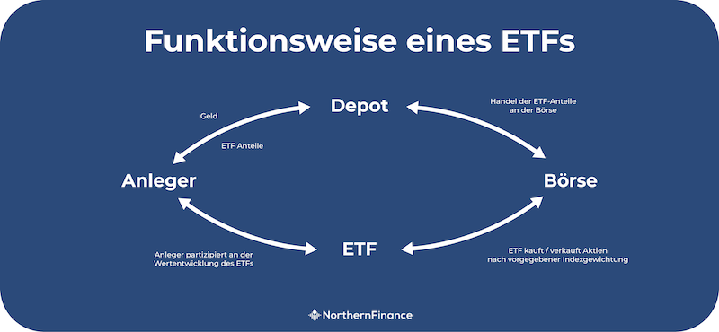 Funktionsweise eines ETFs