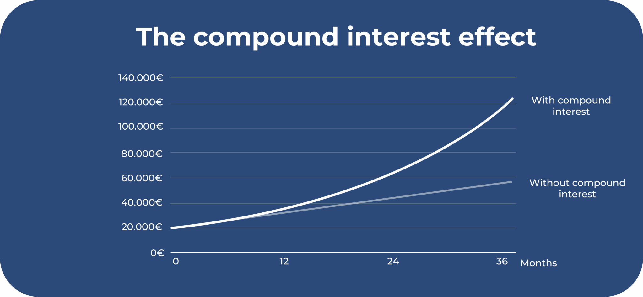 Snowball effect: How to achieve high returns!