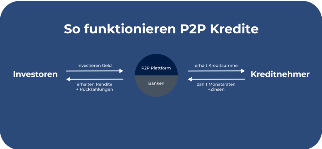 So funktionieren P2P Kredite