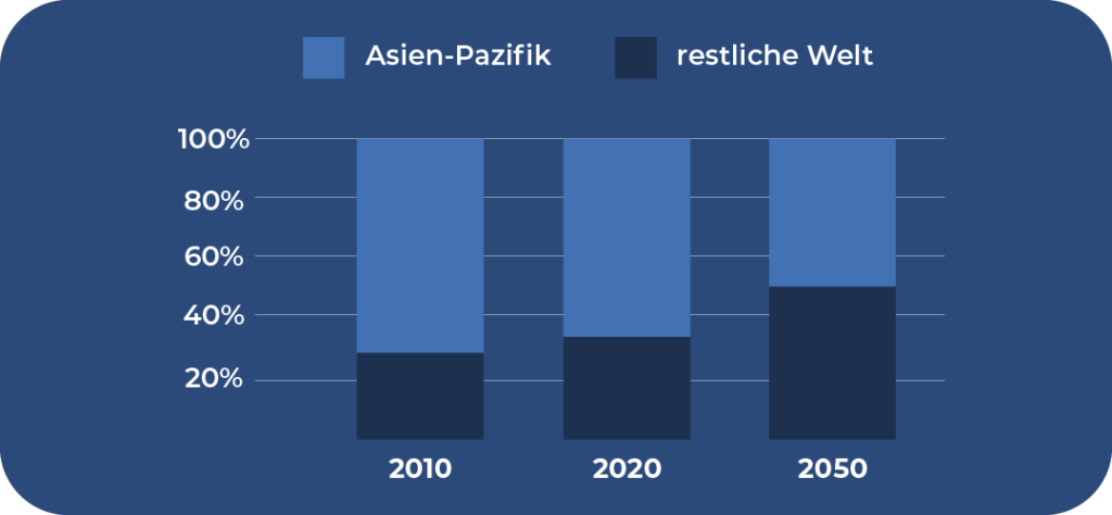 Wirtschaftswachstum Asien vs. restliche Welt