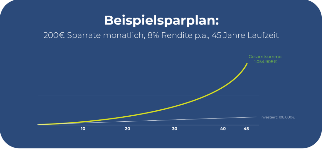 Beispielsparplan