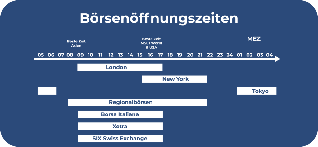 Börseneröffnungszeiten