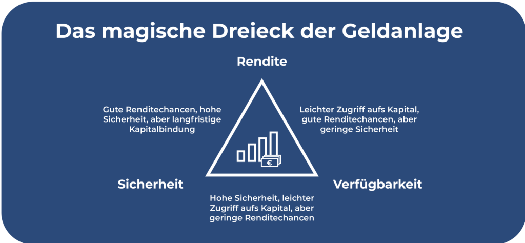 Das magische Dreieck der Geldanlage