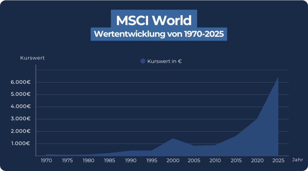ETF Erfahrungen_MSCI World