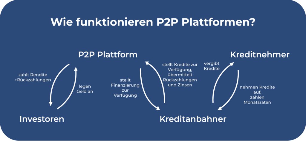 Funktionsweise P2P Kredite